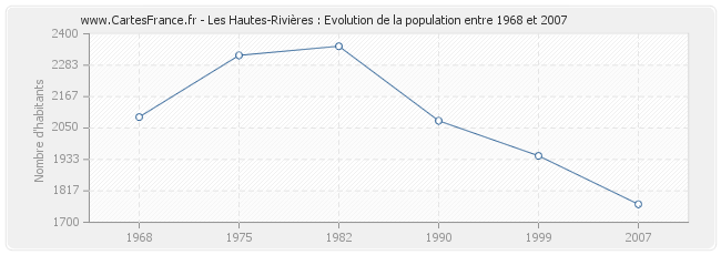 Population Les Hautes-Rivières